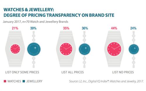 Graphic shows online price strategy of watch and jewellery brands. Image courtesy: L2