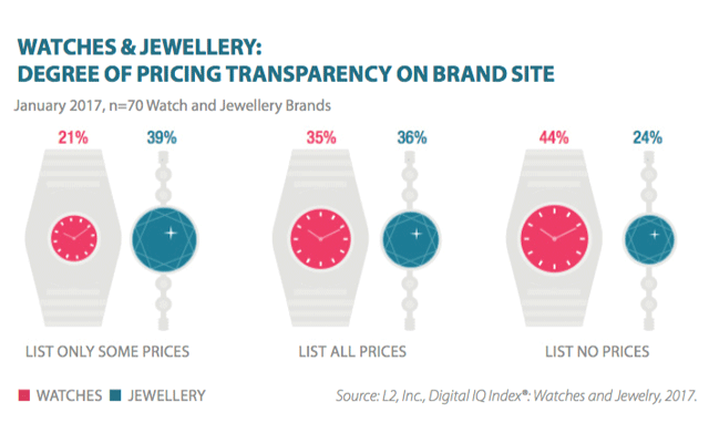 Graphic shows online price strategy of watch and jewellery brands. Image courtesy: L2