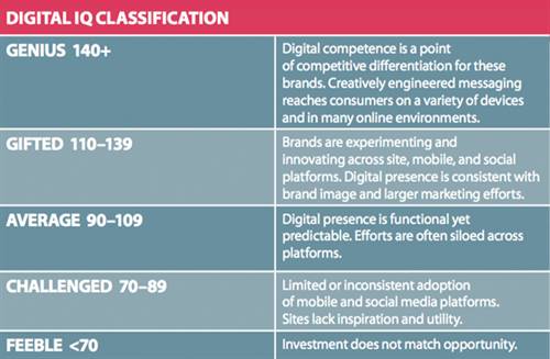 Table provides description of each digital IQ ranking. Source: L2