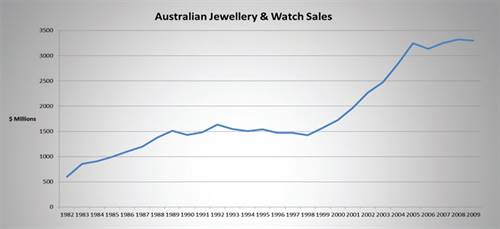 Figure 1. Australian jewellery and watch sales 1982-2009