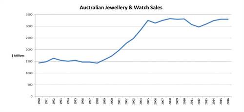 Figure 2. Australian jewellery and watch sales 1990-2016