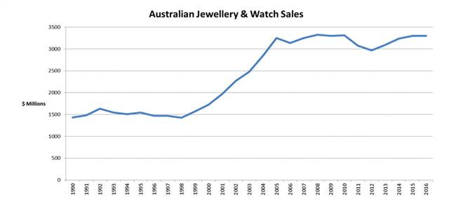 Figure 2. Australian jewellery and watch sales 1990-2016