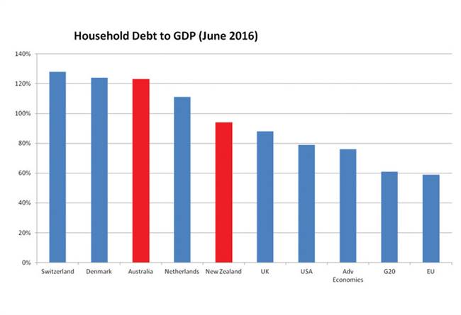 Figure 3. Global analysis of household debt to gdp