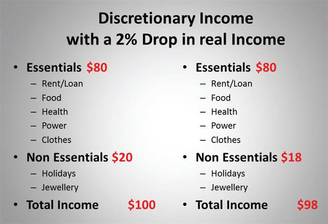 Figure 4. A small fall in real income impacts discretional spending