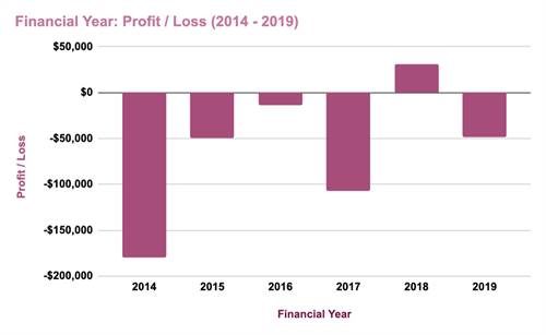 The JAA has recorded losses for five of the past six years totalling $367,568.