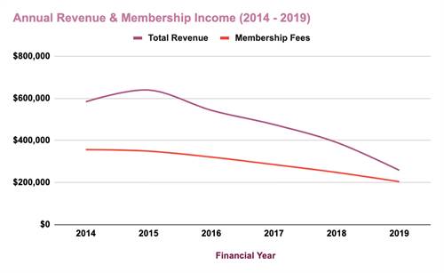 Total revenue and membership fees have steadily declined since 2014.