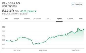 Pandora share prices over the last 12-months, as at 6 Nov.