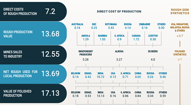 The analysis of the diamond industry identifies 2019 as a pivotal year in restructuring the market. Image: Snapshot of pipeline chart <b><a href="http://idexonline.com/FullArticle?Id=46222"> View chart in full with report - click to download now.</a></b>