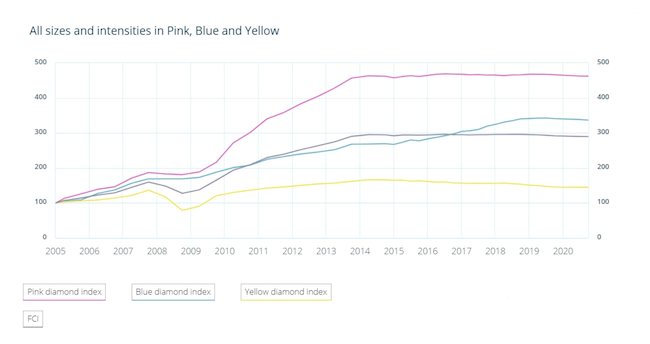 FCRF pink, blue, and yellow diamond prices, and combined Fancy Color Diamond Index, 2005–2020