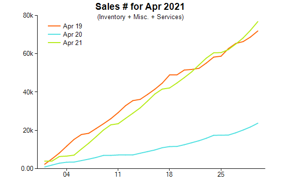 Jewellery sales in unit numbers, April 2021, compared with 2020 and 2019.