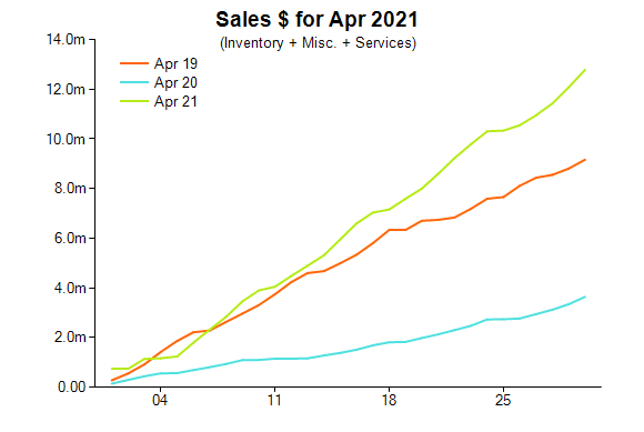 Jewellery sales in dollars, April 2021, compared with 2020 and 2019. 