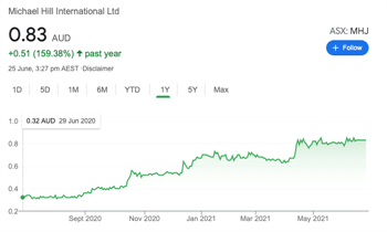 The Michael Hill International (MHI) stock price has increased considerably over the past year.