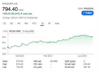 The Pandora share price movements over 12 months, as at 12 August 2021. Source: Google Stocks