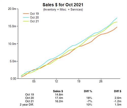 Jewellery sales in dollars, October 2021