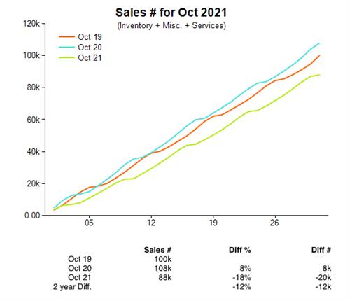 Jewellery sales in units, October 2021