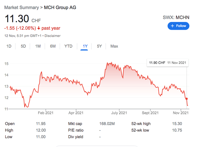 The past year has not been kind to MCH. The share price fell on 12 November and closed at 11.30, near its low of 10.72 in April 2020.