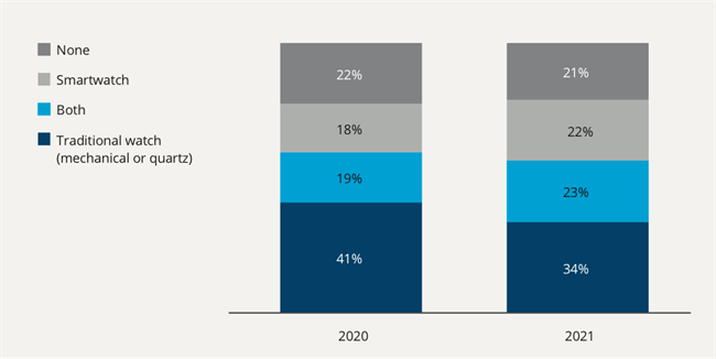 Chart 11. What kind of watch do you usually wear? <b>Source:</b> Deloitte