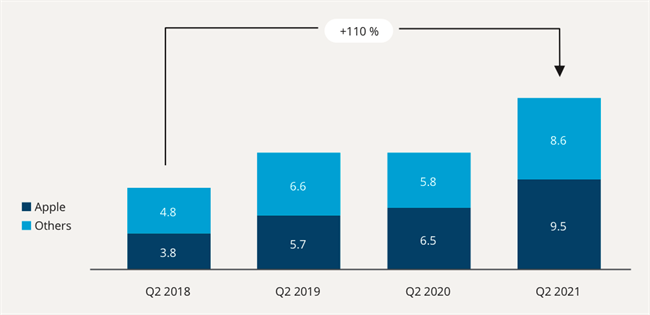 Chart 10. Global shipments of smartwatches (millions of units) <b>Source:</b> Strategy Analytics, Deloitte