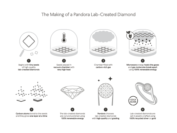 "The Making of a Pandora Diamond" Source: Pandora