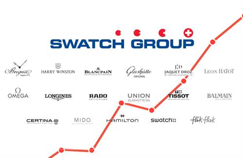 Swatch Group's sales of jewellery and watches specifically increased 1.9 per cent to $US7.77 billion ($AU10.96 billion).