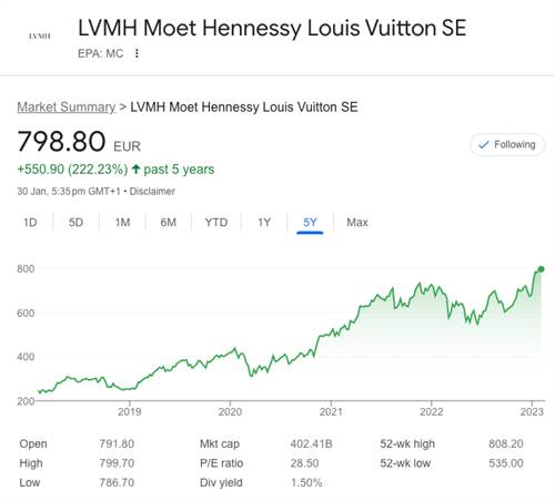 5-year snapshot of LVMH Moet Hennessy Louis Vuitton SE shares as at 31 Jan 2023. 