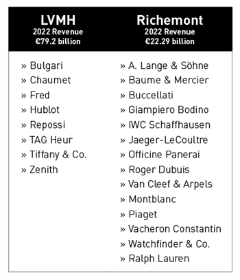 Jewellery & Watch Brands for LVMH and Richemont as at February 2023.