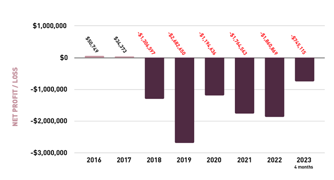 The above bar chart shows the company’s yearly losses - totalling $AU9.5 million - since its founding in 2016. | Data Source: ASIC Administrator