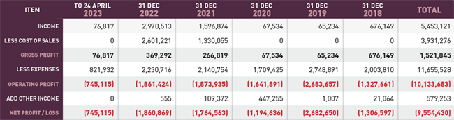 The above table shows the mounting losses of Everledger, while the administrator notes that the company’s income was largely attributable to government grants. | Data Source: ASIC Administrator