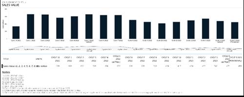 Sales reached $US450 million ($AU673.1 million) in the latest cycle, a 32 per cent decline from the $US657 million ($AU982.7 million) generated in 2022. | Source: De Beers Group