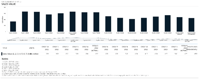 Sales reached $US450 million ($AU673.1 million) in the latest cycle, a 32 per cent decline from the $US657 million ($AU982.7 million) generated in 2022. | Source: De Beers Group