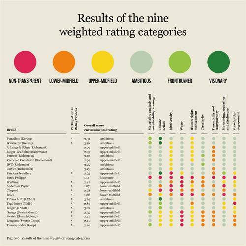 WWF weighted and assigned a rating across nine categories to measure how each company stacks up in their commitment tosustainability. | Source: WWF