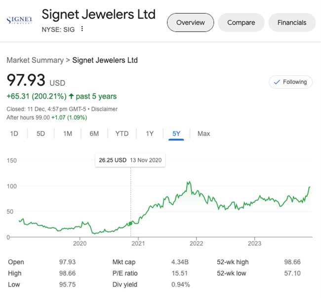 The above is a 5-year review of Signet