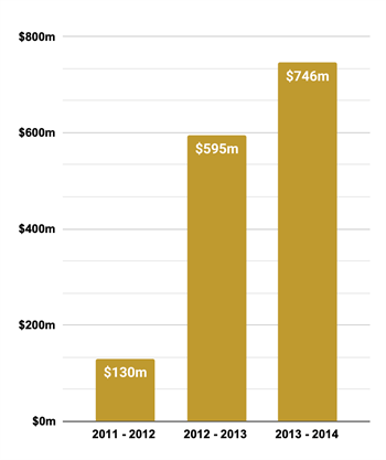 Federal Court documents show that EBS’s turnover increased by more than $600 million in two years. (Note 2012 year is an estimate based on five months.)