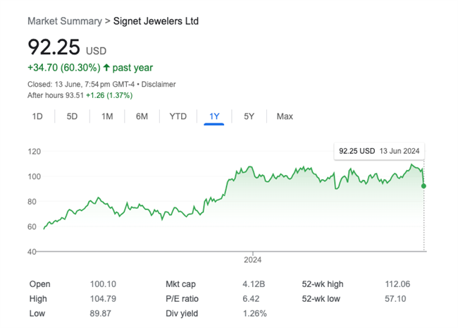 Fluctuations in share price for Signet Jewelers over the past 12 months.