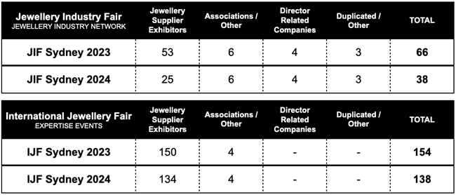 <a href="https://www.jewellermagazine.com/Img/156018/" target="_blank">The above data was taken at 5pm on 24 June</a>, and is provided as a like-for-like comparison of genuine jewellery supplier exhibitors, excluding industry associations and director related companies listed as exhibitors.