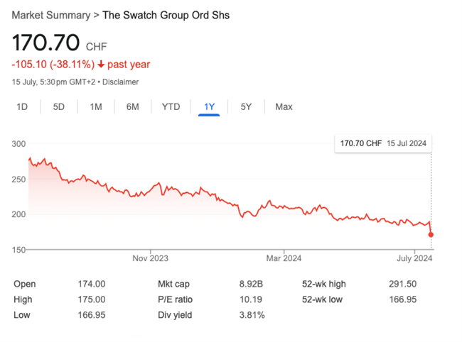 Fluctuations in share price for The Swatch Group over the past 12 months.