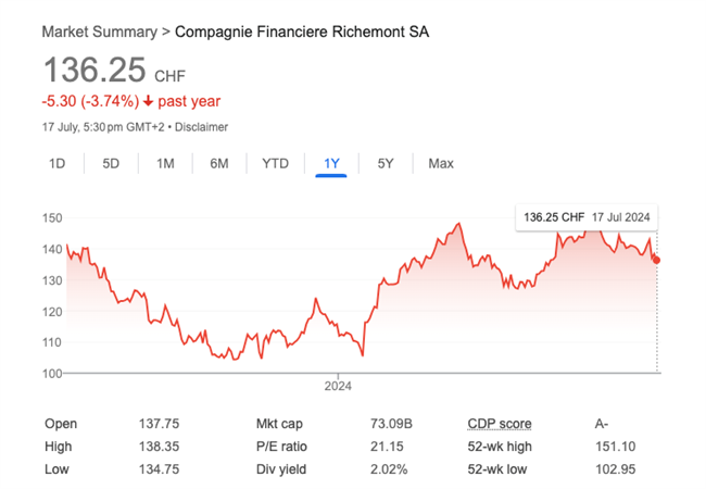 Fluctuations in share price for Richemont over the past 12 months.