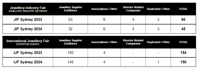 <a href="http://admin.jewellermagazine.com/Img/156511" target="_blank">The above data was taken at on 19 July</a>, and is provided as a like-for-like comparison of genuine jewellery supplier exhibitors, excluding industry associations and director related companies listed as exhibitors.