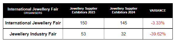 On a like-for-like basis, as at 5pm on 19 July the Darling Harbour event had 145 exhibitors - 3 per cent fewer than last year - while the Railway Workshop event had 32, a 40 per cent decline from its inaugural show.