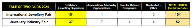 Tale of Two Fairs 2024 - The International Jewellery Fair closed with 151 supplier exhibitors. Last year it recorded 150. By comparison, this year the Jewellery Industry Fair recorded 37 supplier exhibitors; it had 53 in 2023 - a decline of around 30 per cent.