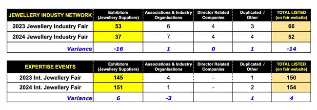 2023 V 2024 comparison: The measure of success for exhibitors at a trade fair is usually transactional; their ‘order book’, if you like. How many sales, prospective sales and new clients were achieved by being at the event. If the fair is successful the company will exhibit the following year.