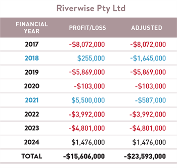 Riverwise Pty Limited, the parent entity of Leading Edge Group, has reported losses of more than $16 million since 2017. Profits in 2018 and 2021 can be attributed to the sale of two businesses. Factoring that in, adjusted profit and loss figures are shown above in blue.