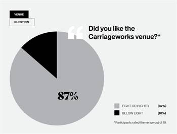 Despite JIF describing the Railway Yards/Carriageworks as a “magnificent stage” and its own survey indicating an overwhelming supported (87%) for the venue, it was dumped  for this year’s fair.