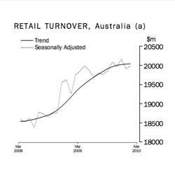 Australian retail turnover, March 2008 - March 2010. Source: ABS