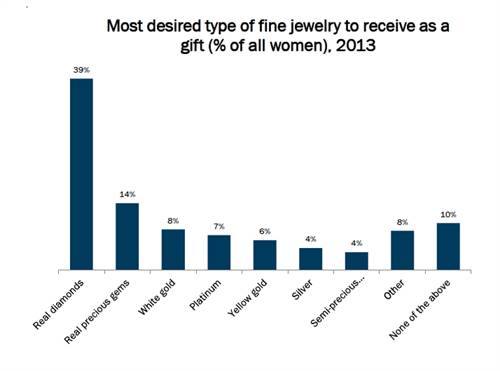 Diamond jewellery is about three times more popular than other types of fine jewellery. Image courtesy of De Beers