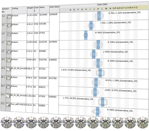 The image shows five different cutting plans for a 37.43-carat rough diamond with estimated values from $104,481 to $294,628. The highest value is from three round diamonds at the top. Note the larger the stone, the lower the colour will be. Source: LexusIndia