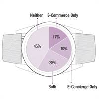 Results from the L2 Digital IQ Index: Watches & Jewelry Study, showing path to purchase functionality. Image courtesy: L2