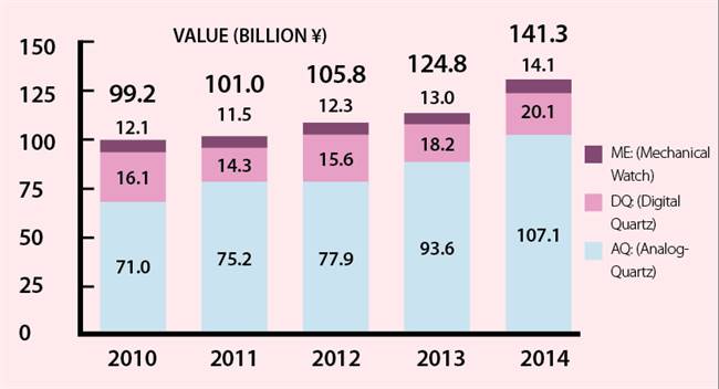 Annual watch exports from Japan in value (all categories). Source: Japan Clock & Watch Association