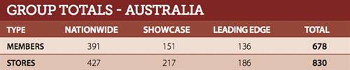 The three buying groups represent 678 members for 830 stores across australia