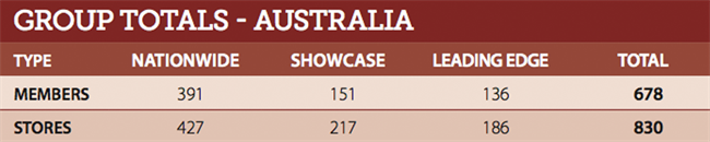 The three buying groups represent 678 members for 830 stores across australia